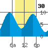 Long Island tide chart for Tuesday, January 30, 2024