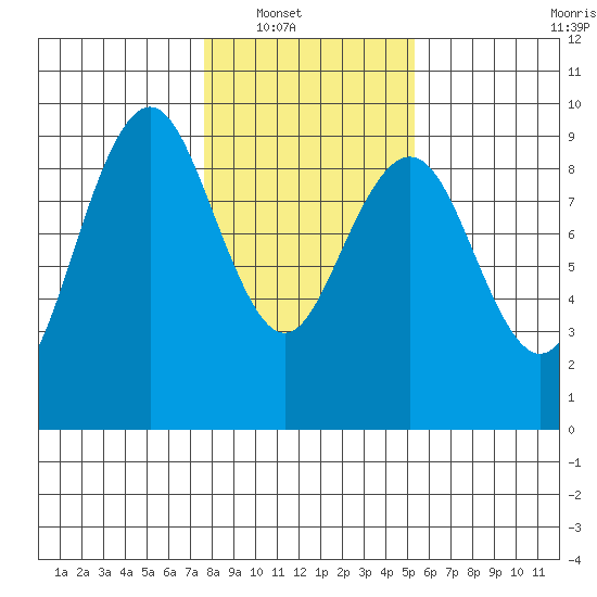 Long Island tide chart for Wednesday, January 31, 2024