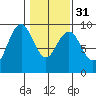 Long Island tide chart for Wednesday, January 31, 2024