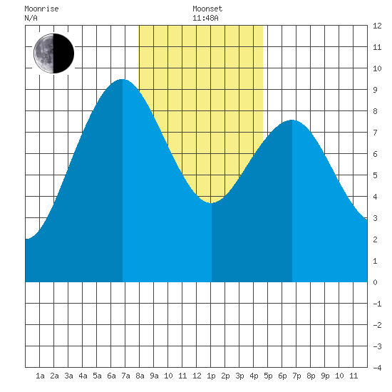 Long Island tide chart for Wednesday, January 3, 2024
