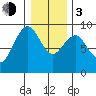 Long Island tide chart for Wednesday, January 3, 2024