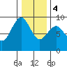Long Island tide chart for Thursday, January 4, 2024