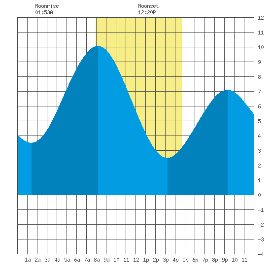 Long Island tide chart for Friday, January 5, 2024