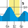 Long Island tide chart for Friday, January 5, 2024
