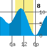 Long Island tide chart for Monday, January 8, 2024
