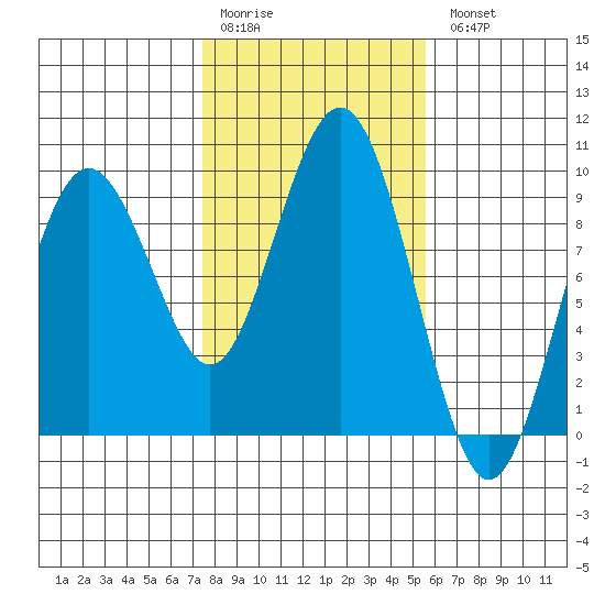 Long Island tide chart for Saturday, February 10, 2024
