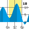 Long Island tide chart for Saturday, February 10, 2024