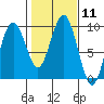 Long Island tide chart for Sunday, February 11, 2024