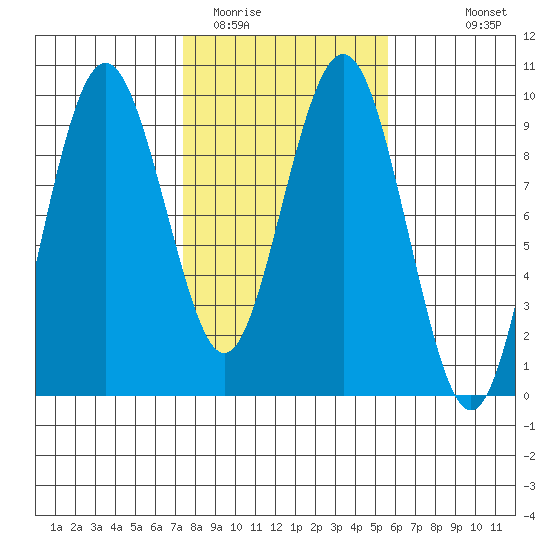 Long Island tide chart for Monday, February 12, 2024