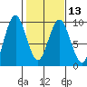 Long Island tide chart for Tuesday, February 13, 2024