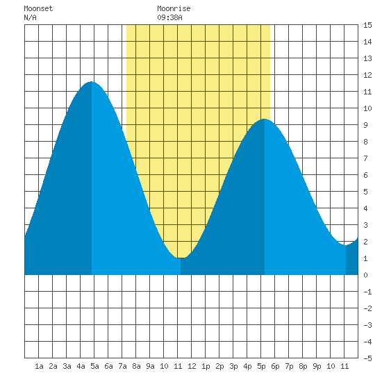 Long Island tide chart for Wednesday, February 14, 2024