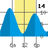 Long Island tide chart for Wednesday, February 14, 2024