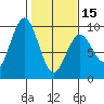 Long Island tide chart for Thursday, February 15, 2024