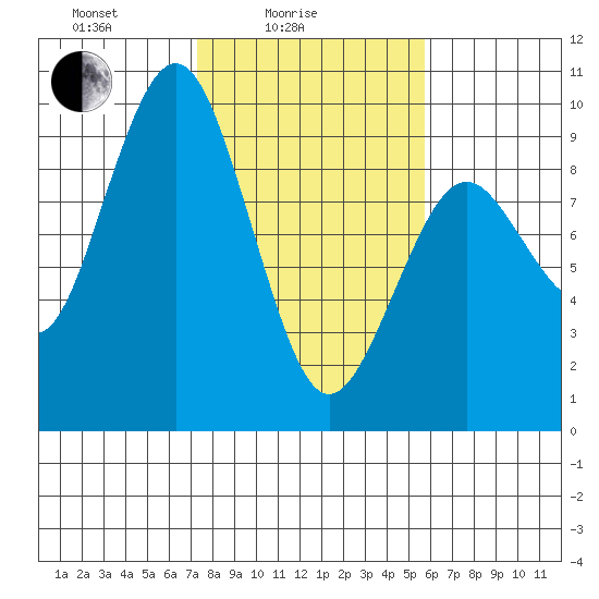 Long Island tide chart for Friday, February 16, 2024
