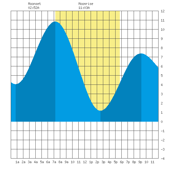Long Island tide chart for Saturday, February 17, 2024