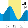Long Island tide chart for Sunday, February 18, 2024