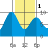 Long Island tide chart for Thursday, February 1, 2024
