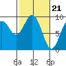 Long Island tide chart for Wednesday, February 21, 2024