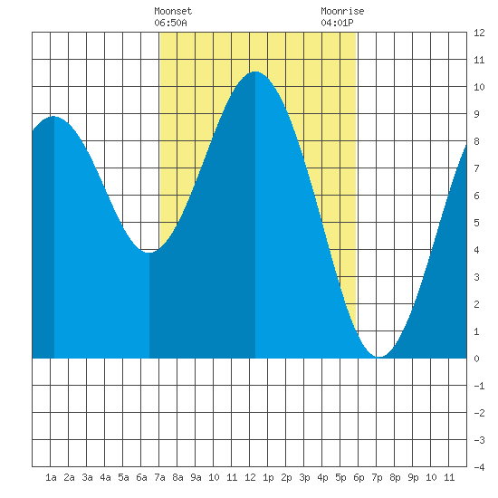 Long Island tide chart for Thursday, February 22, 2024
