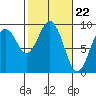 Long Island tide chart for Thursday, February 22, 2024
