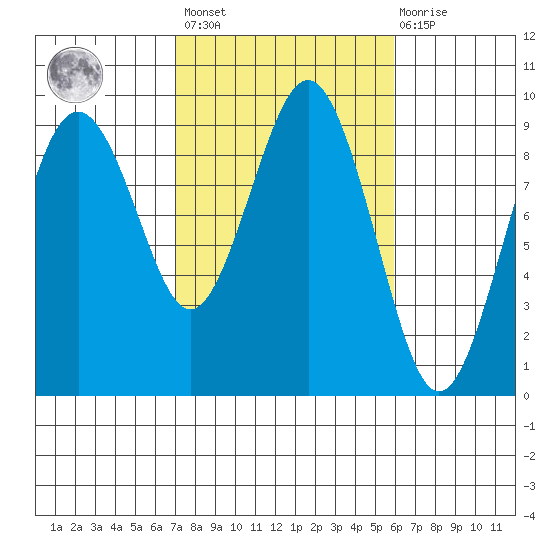 Long Island tide chart for Saturday, February 24, 2024