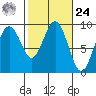 Long Island tide chart for Saturday, February 24, 2024