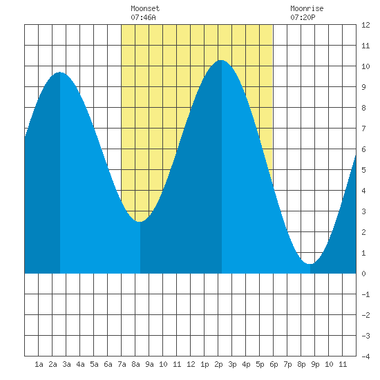 Long Island tide chart for Sunday, February 25, 2024