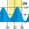 Long Island tide chart for Sunday, February 25, 2024