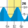 Long Island tide chart for Monday, February 26, 2024