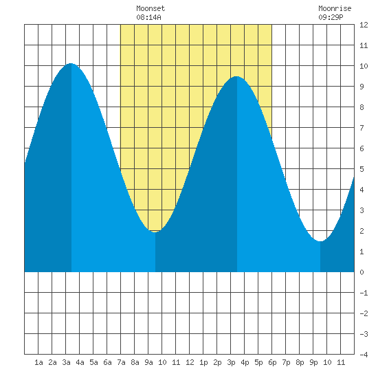 Long Island tide chart for Tuesday, February 27, 2024