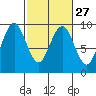 Long Island tide chart for Tuesday, February 27, 2024