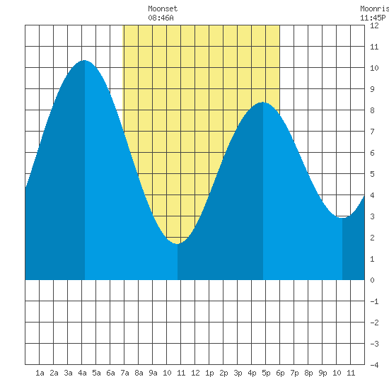 Long Island tide chart for Thursday, February 29, 2024