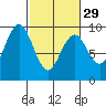 Long Island tide chart for Thursday, February 29, 2024