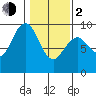Long Island tide chart for Friday, February 2, 2024