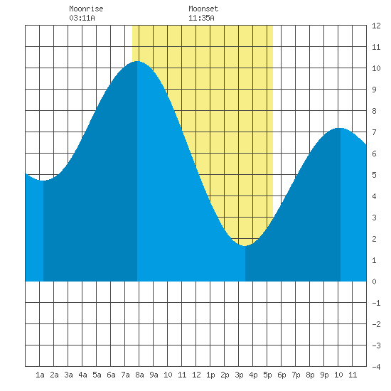 Long Island tide chart for Sunday, February 4, 2024