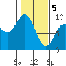 Long Island tide chart for Monday, February 5, 2024