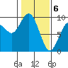 Long Island tide chart for Tuesday, February 6, 2024
