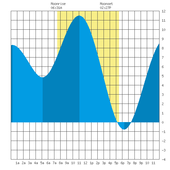 Long Island tide chart for Wednesday, February 7, 2024