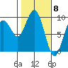 Long Island tide chart for Thursday, February 8, 2024