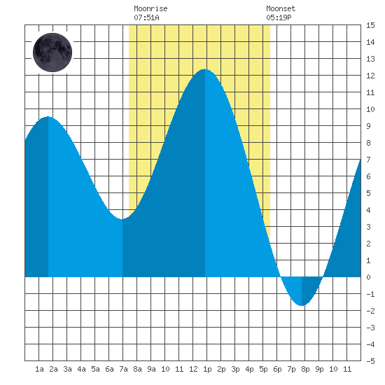 Long Island tide chart for Friday, February 9, 2024