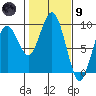 Long Island tide chart for Friday, February 9, 2024