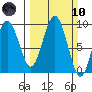 Long Island tide chart for Sunday, March 10, 2024