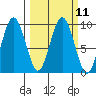 Long Island tide chart for Monday, March 11, 2024