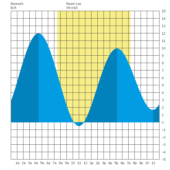 Long Island tide chart for Wednesday, March 13, 2024