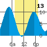 Long Island tide chart for Wednesday, March 13, 2024