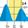 Long Island tide chart for Thursday, March 14, 2024