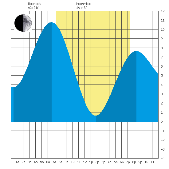 Long Island tide chart for Saturday, March 16, 2024