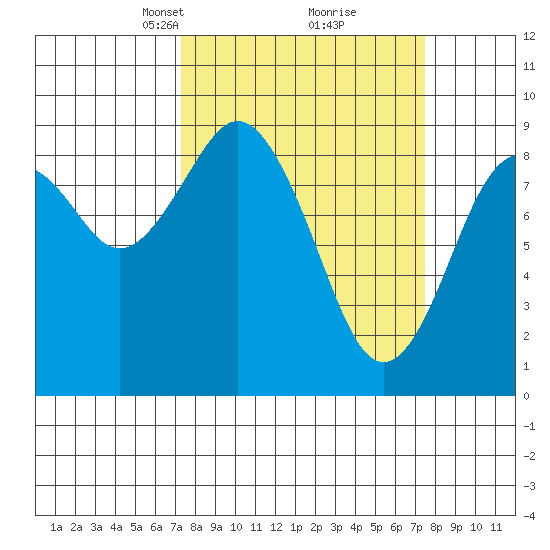Long Island tide chart for Tuesday, March 19, 2024