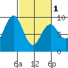 Long Island tide chart for Friday, March 1, 2024