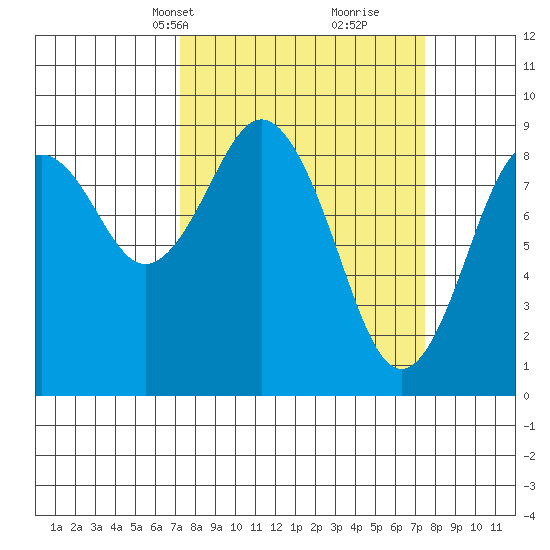 Long Island tide chart for Wednesday, March 20, 2024